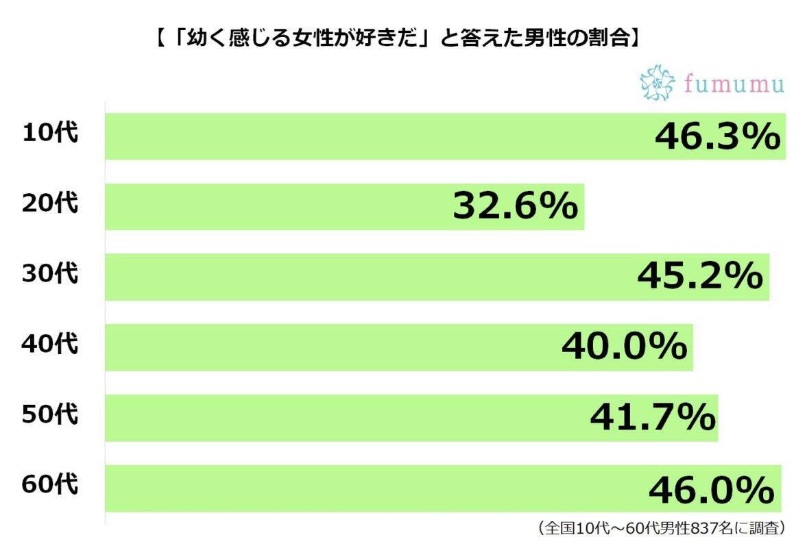 幼く感じる女性が好きな男性は北海道出身に多い 逆に大人っぽい女性が好きなのは 年7月2日 エキサイトニュース
