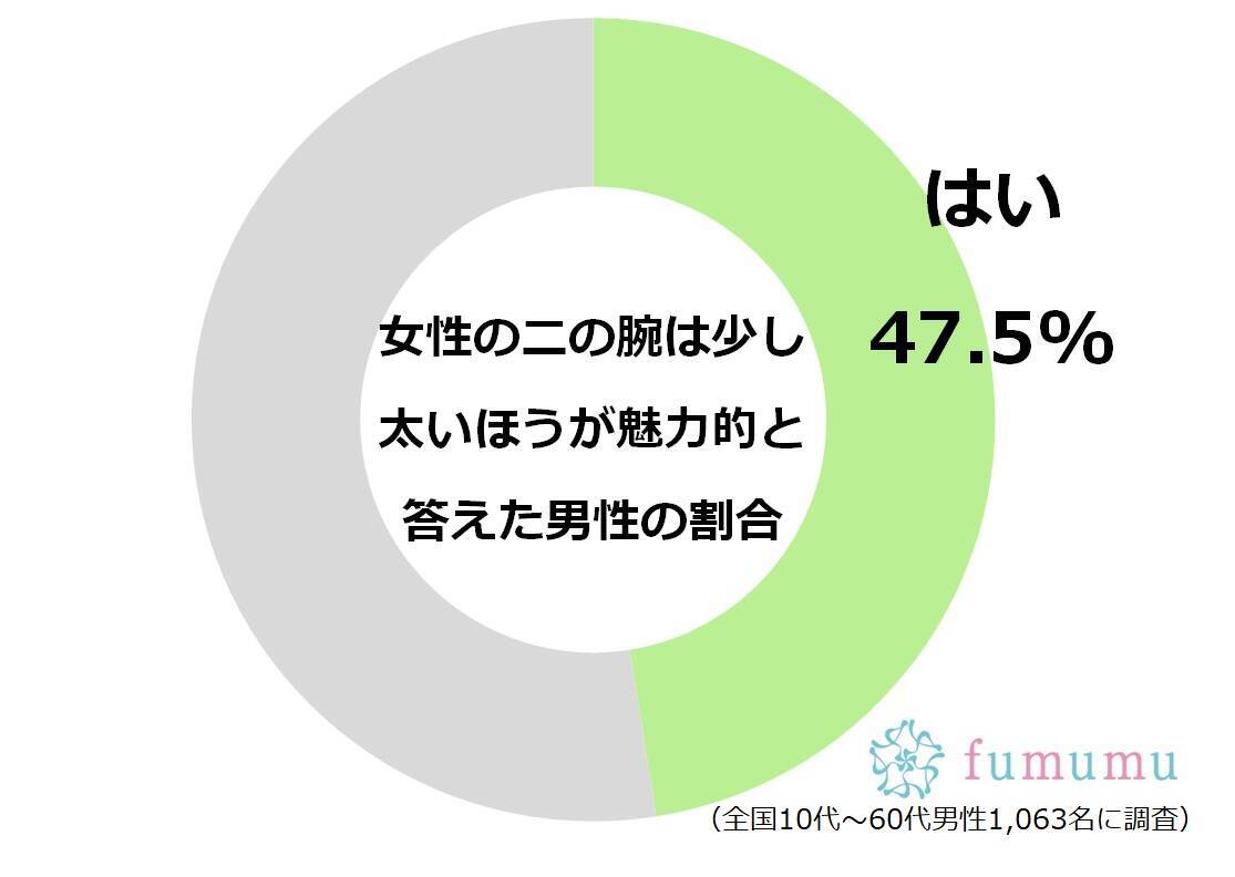 男性は女性の二の腕が少しぐらい太いほうが好き 徹底調査 年8月27日 エキサイトニュース