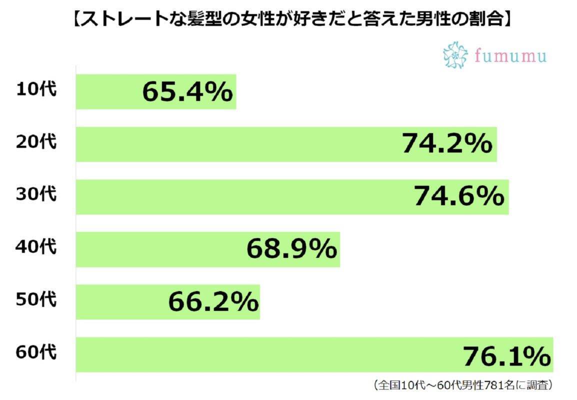 男性の約7割はストレートヘア好き 男性ウケ抜群のモテ髪まとめ 年9月3日 エキサイトニュース