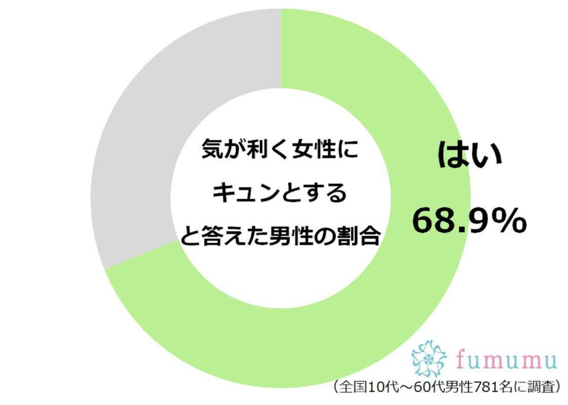 想像以上にモテる 気が利く女性になる方法をまとめてみました 年10月1日 エキサイトニュース