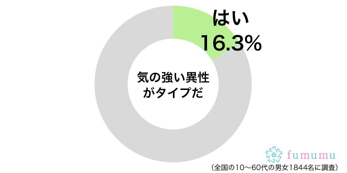 根っからのドｍのため 男性に聞いた気の強い女性が好きな理由 年10月4日 エキサイトニュース