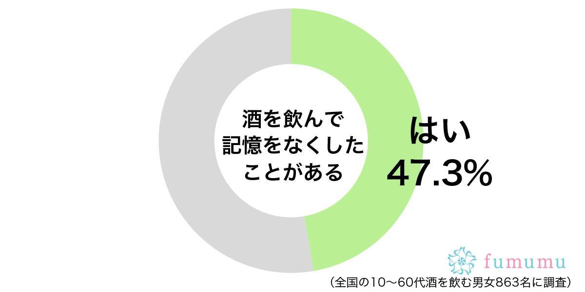 友達にキスして 酔っ払って覚えていない やらかし エピソード 21年10月15日 エキサイトニュース