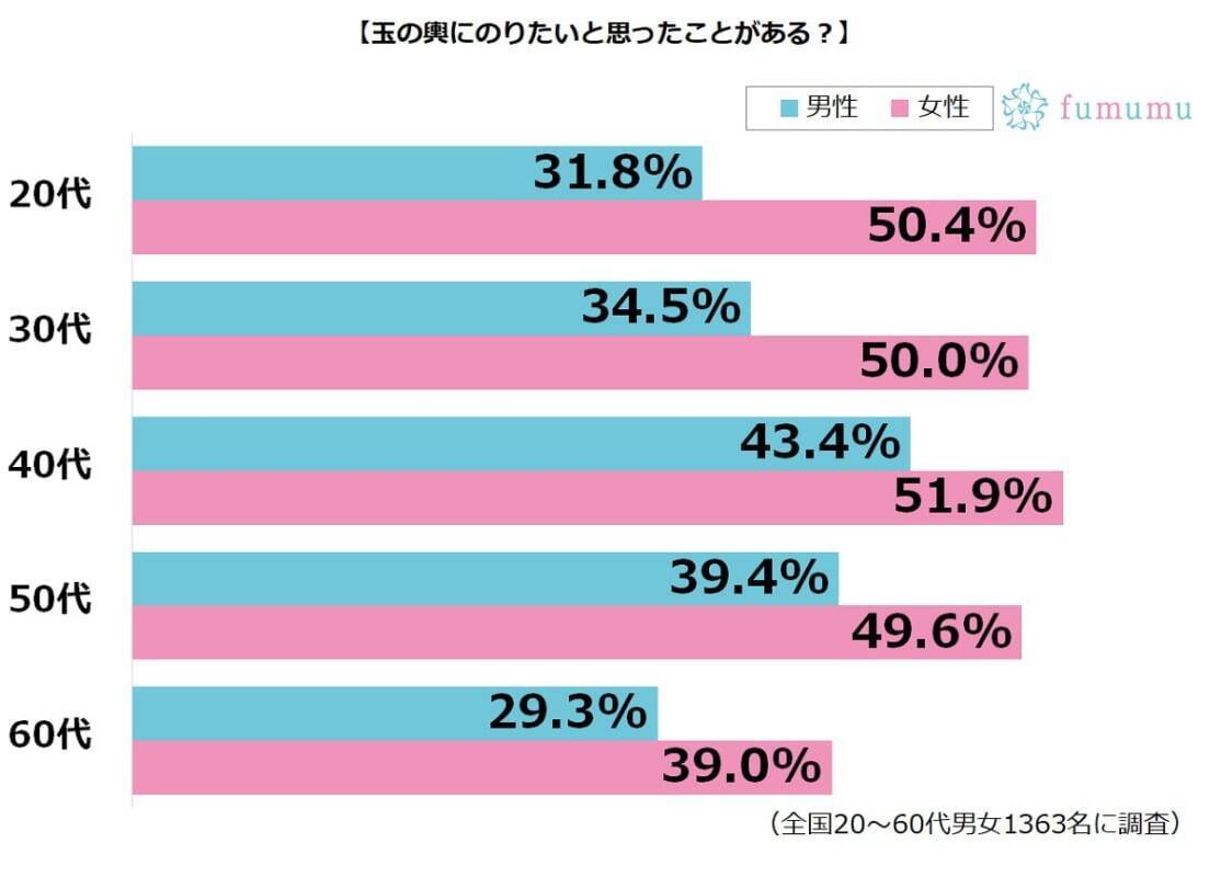 婚活で狙うならやっぱり玉の輿 乗れる女子はどこが違う 18年12月13日 エキサイトニュース