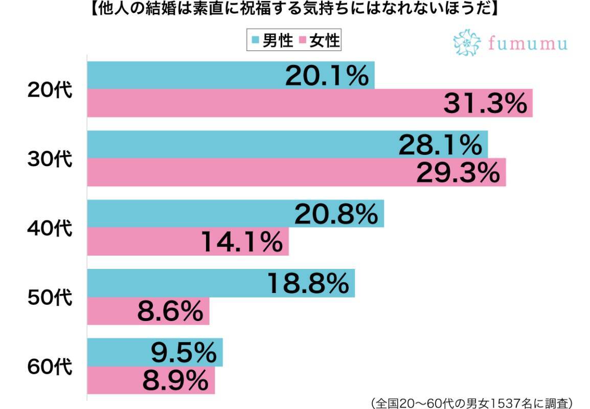 結婚適齢期の女性にありがち 他人の結婚を素直に祝福できない3つの理由 18年11月14日 エキサイトニュース