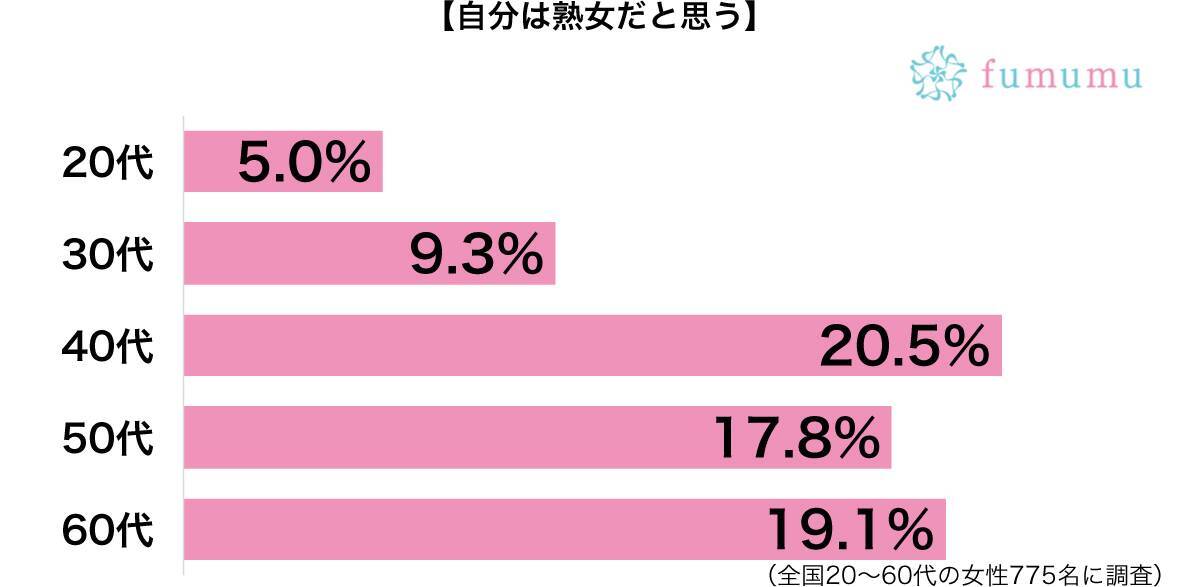 代は熟女 年齢より老けて見られたときに言われた不快な言葉3選 18年12月26日 エキサイトニュース