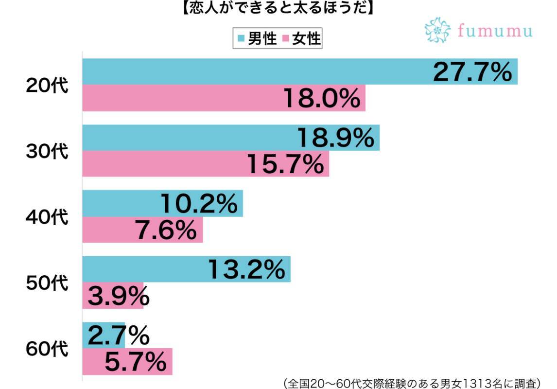 片思いのころはがんばったのに 恋人ができて太ってしまった理由 19年1月日 エキサイトニュース