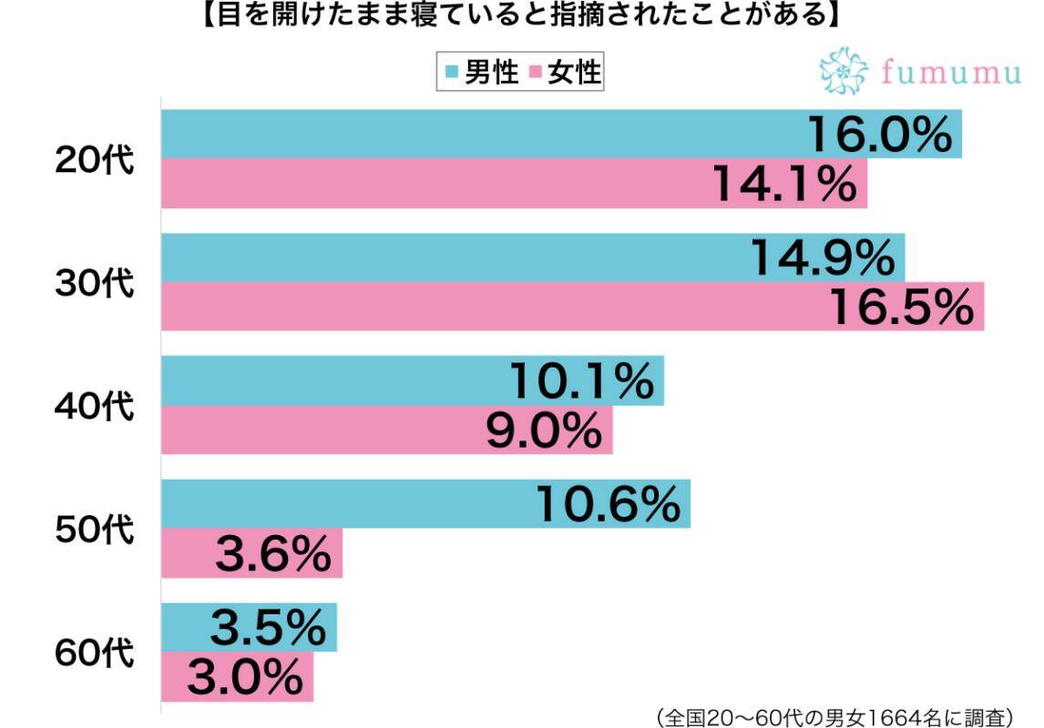 目を開けたまま寝る女子が彼氏にされて恥ずかしかった行動3選 19年1月24日 エキサイトニュース