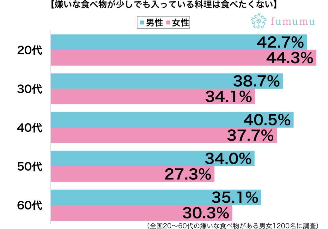 我慢して食べなよ 好き嫌い多い男子のドン引き外食エピソード 19年2月6日 エキサイトニュース