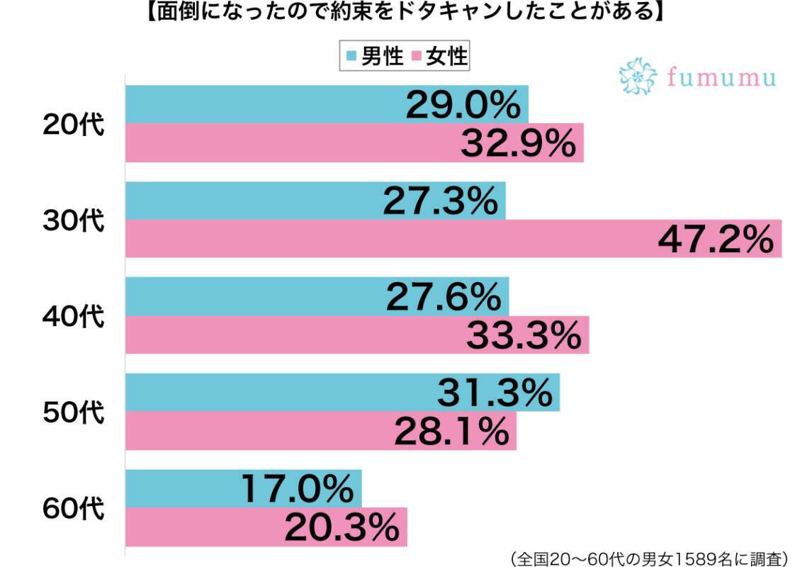 相手には絶対言えない ドタキャンしたつまらない理由3選 19年2月25日 エキサイトニュース