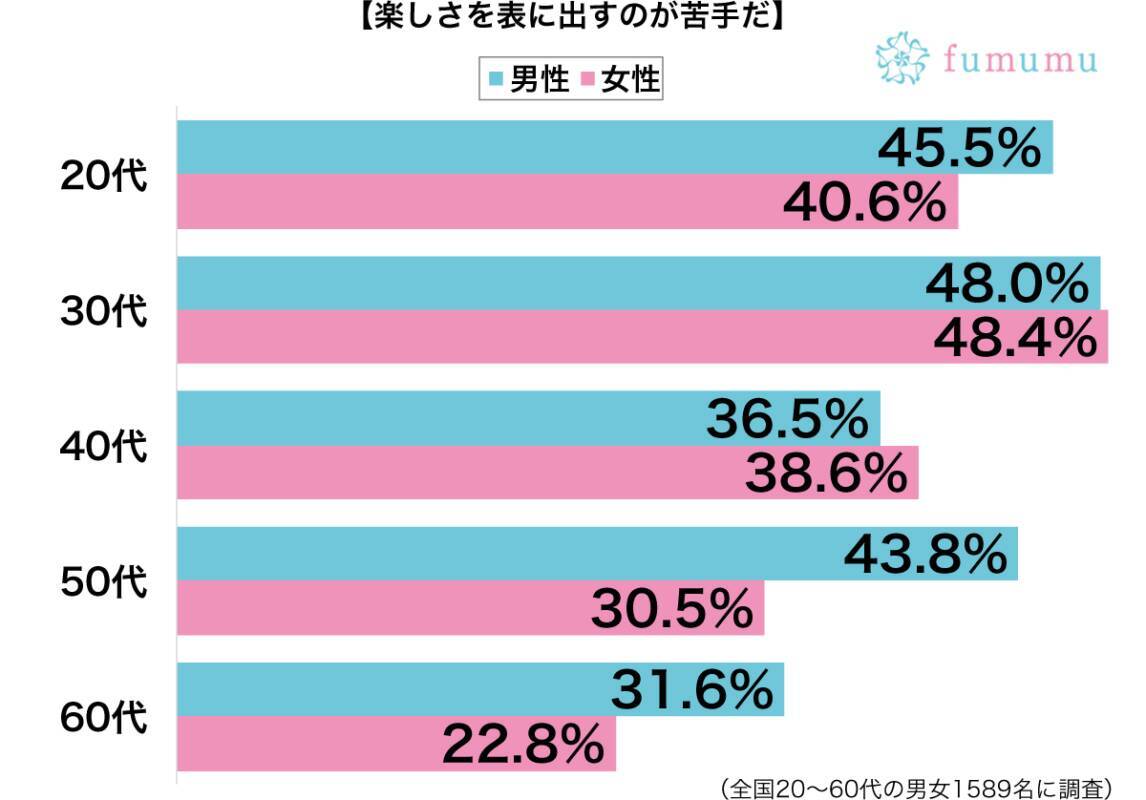 とっても楽しいのに周りに伝わらない 感情が顔に出ない人の末路 19年3月日 エキサイトニュース