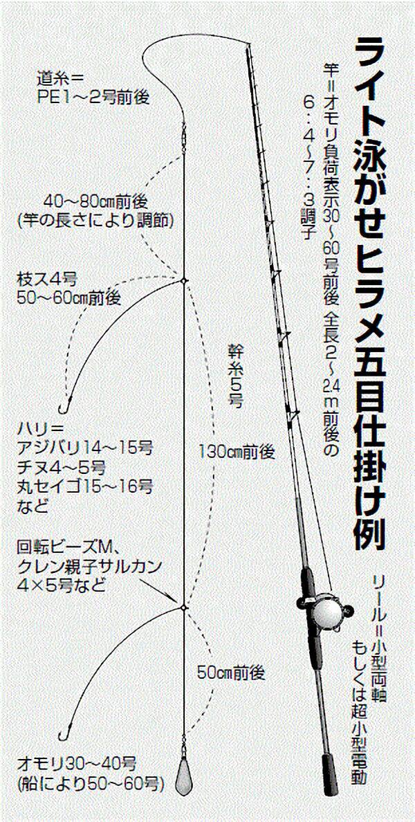 時代が変われば仕掛けも変わる 令和版 沖釣り仕掛けガイド 第7回 第1章 胴つき仕掛け ヒラメ仕掛け 22年7月30日 エキサイトニュース