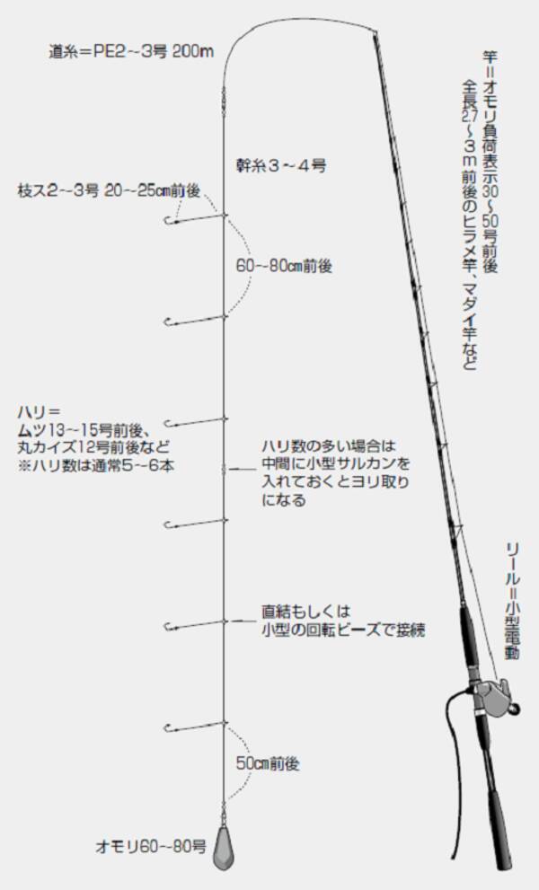 時代が変われば仕掛けも変わる 令和版 沖釣り仕掛けガイド 第3回 第1章 胴つき仕掛け オキメバル仕掛け 22年6月1日 エキサイトニュース