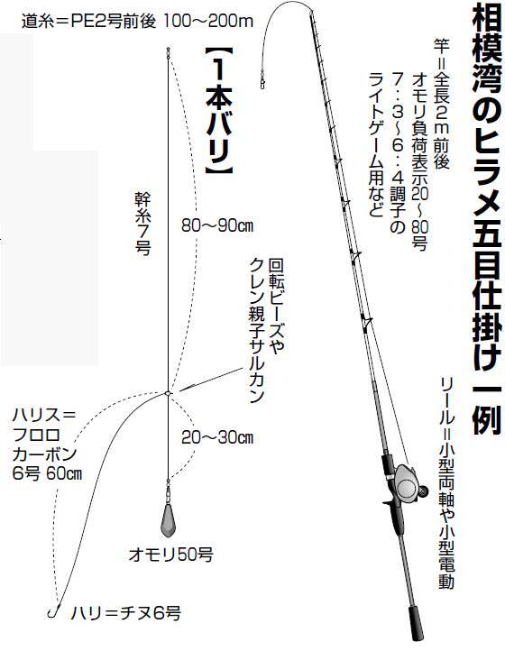 盛況 相模湾のヒラメ五目 22年3月25日 エキサイトニュース 3 5