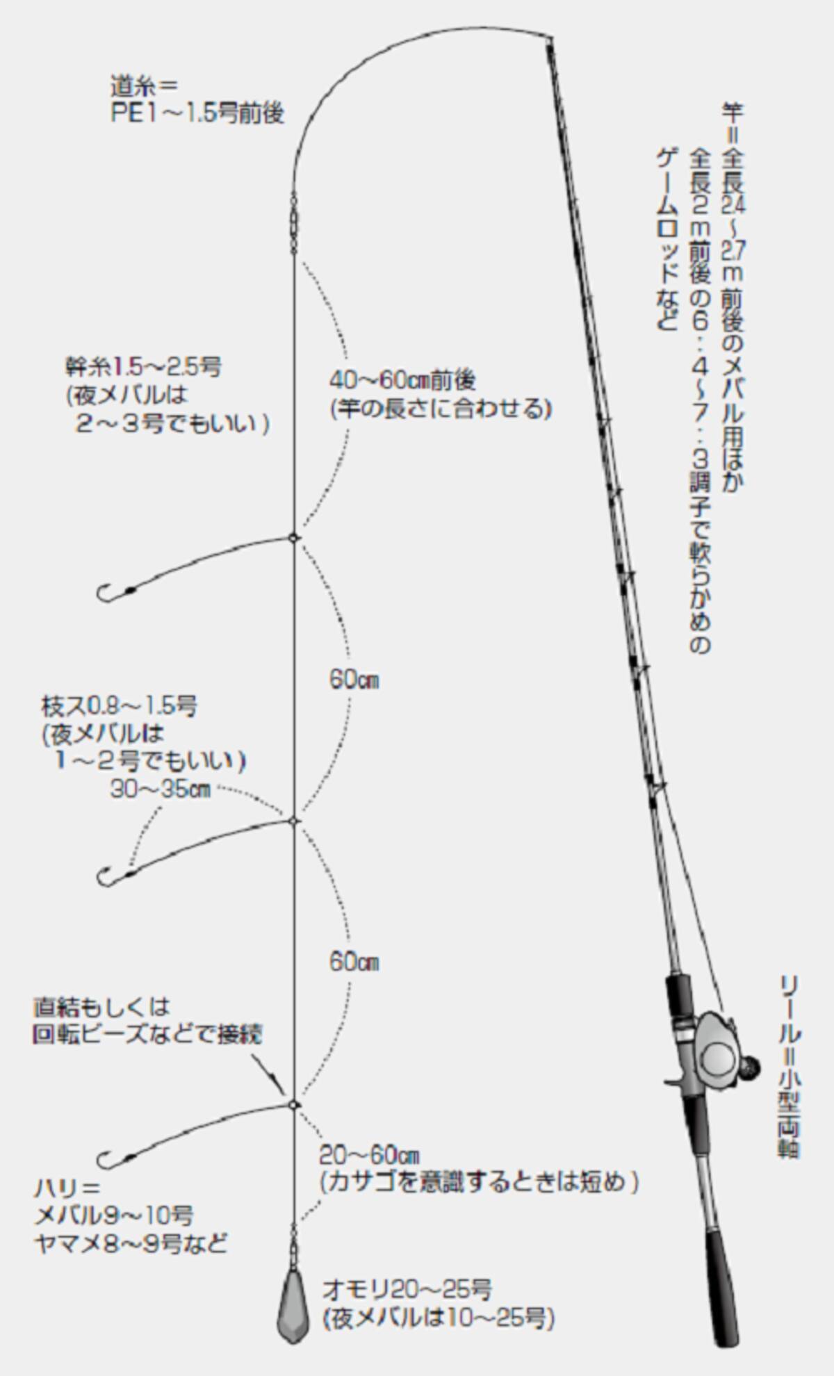 時代が変われば仕掛けも変わる 令和版 沖釣り仕掛けガイド 第9回 第1章 胴付き仕掛け メバル仕掛け 1 22年9月2日 エキサイトニュース