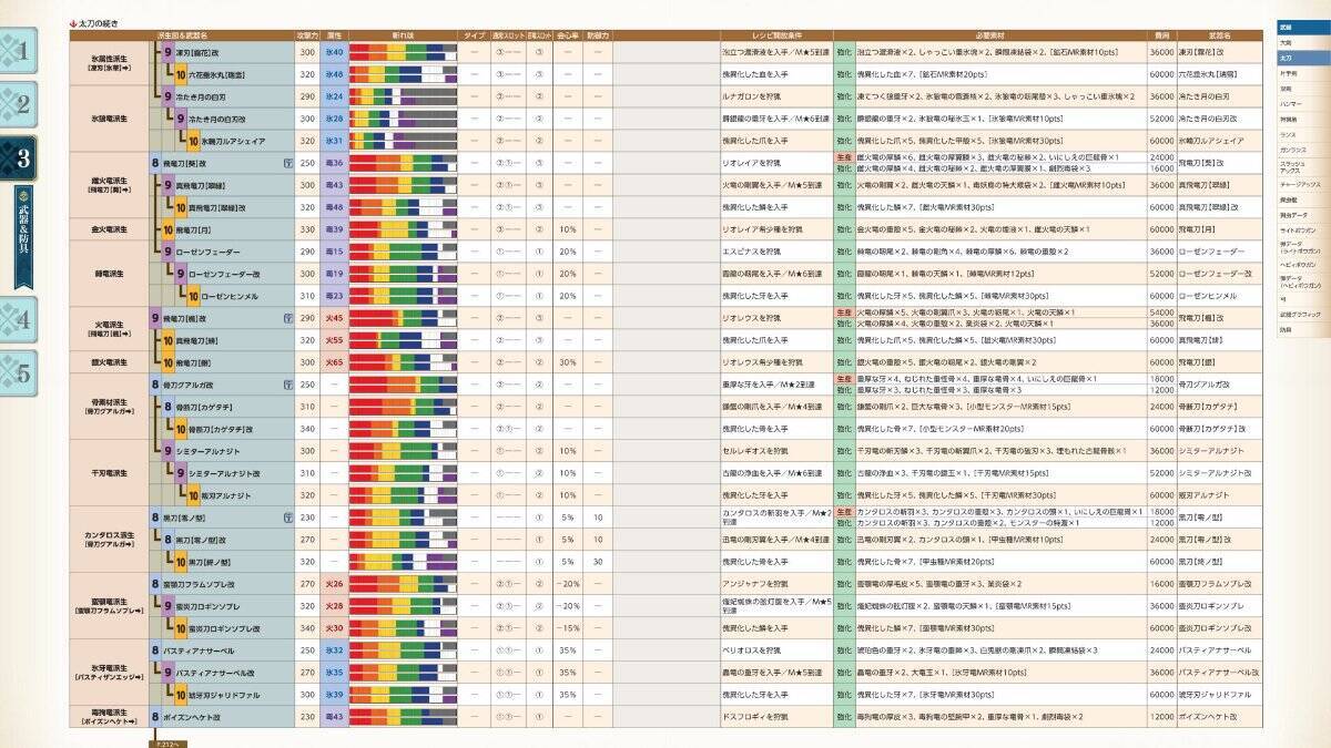 「モンスターハンターライズ：サンブレイク」の公式ガイドブックが発売！盟勇や傀異討究クエストの詳細もたっぷりの512ページ！