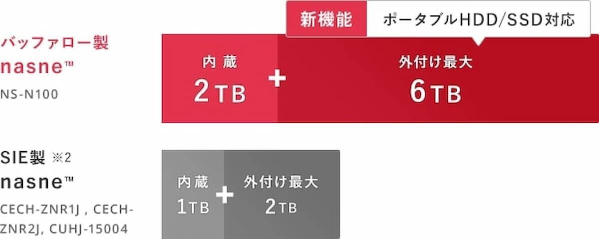 ネットワークレコーダー＆メディアストレージ「nasne」復活！2021年末までPS5にも対応予定！