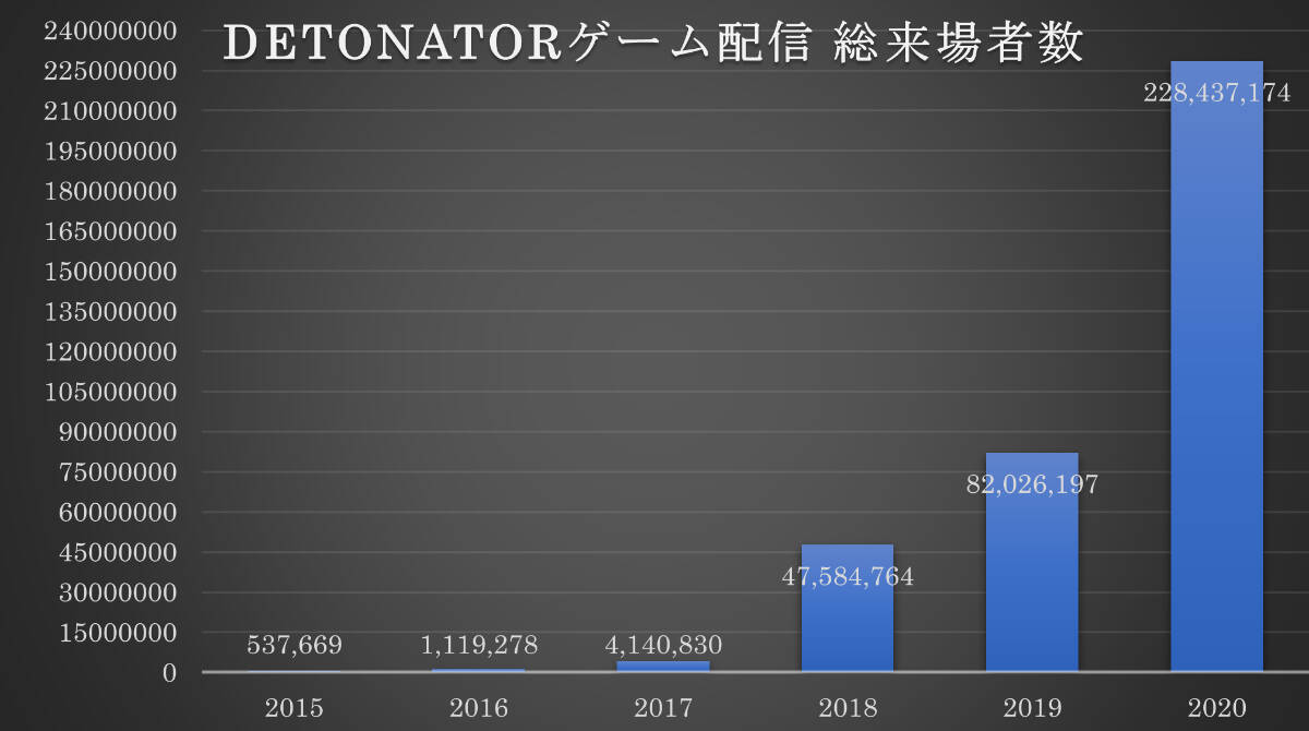 プロゲーミングチームDETONATORのゼネラルマネージャーにSHAKAさんが就任！？ゲームと教育やゲームと広告をテーマにした新サービスも展開予定！