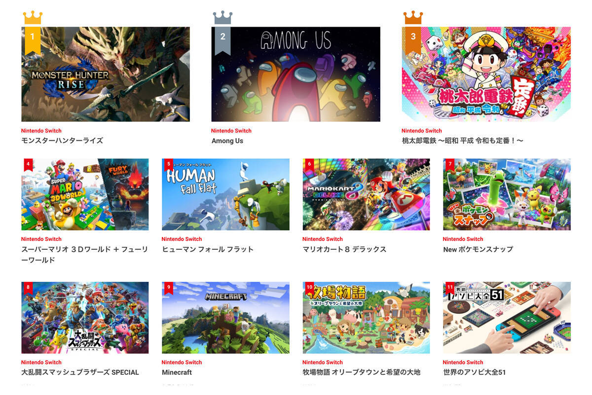 任天堂の上半期ダウンロードランキング発表！「Among Us」が堂々2位にランクイン！