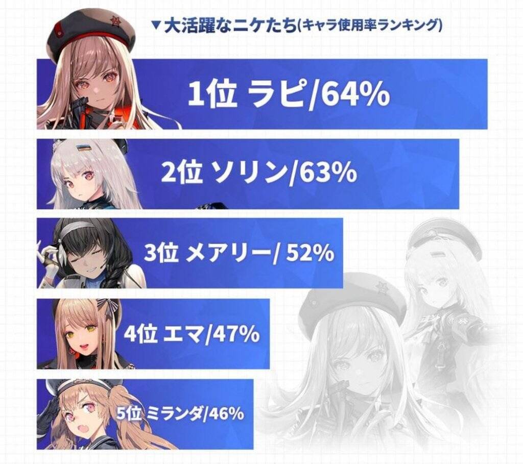 Level Infiniteの新作ゲーム 勝利の女神 Nikke のグローバルcbtのデータレポートが公開 コミケ100ではnikkeの登場キャラクターのコスプレイヤーの姿も 22年8月24日 エキサイトニュース