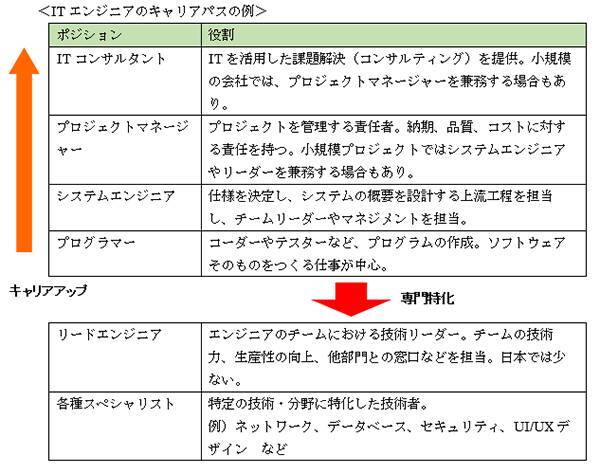 Itエンジニアのキャリアパス 適性とやりがいから考えてみる 年1月日 エキサイトニュース