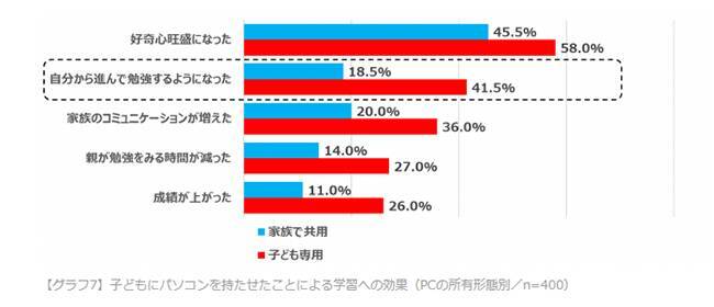 子供にはサッカー ダンスより プログラミングを習わせたい 保護者調査 年1月22日 エキサイトニュース 3 3