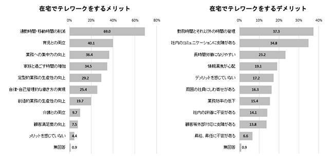 始まったテレワークの時代 やってみるとわかる 働きすぎ 問題 働きすぎを防ぐ5つのポイント 年3月25日 エキサイトニュース