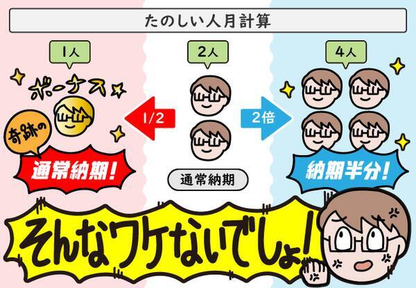 エンジニアあるある 第27回プログラマーの数を倍にしても納期が半分になるわけではない 逆に プログラマーの数を半分にしても 奇跡的に完成する場合もある 19年6月28日 エキサイトニュース
