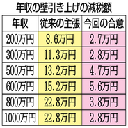 国民民主党・玉木代表「ミッション・コンプリート」発言が大炎上→陳謝のお粗末…「年収の壁」引き上げも減税額がショボすぎる！