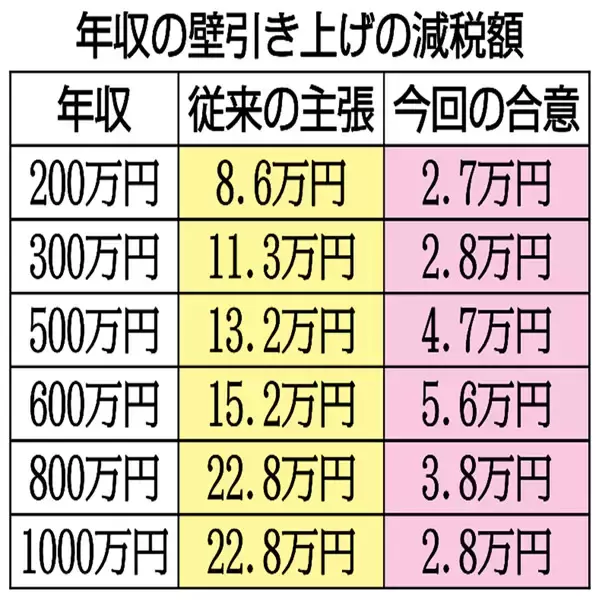国民民主党・玉木代表「ミッション・コンプリート」発言が大炎上→陳謝のお粗末…「年収の壁」引き上げも減税額がショボすぎる！