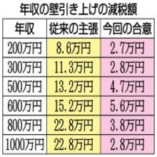 国民民主党・玉木代表「ミッション・コンプリート」発言が大炎上→陳謝のお粗末…「年収の壁」引き上げも減税額がショボすぎる！