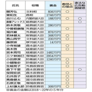 裏金、旧統一教会、違法動画疑惑がズラリ…第2次高市改造内閣“激ヤバ”23人リスト