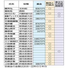 裏金、旧統一教会、違法動画疑惑がズラリ…第2次高市改造内閣“激ヤバ”23人リスト