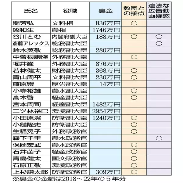裏金、旧統一教会、違法動画疑惑がズラリ…第2次高市改造内閣“激ヤバ”23人リスト