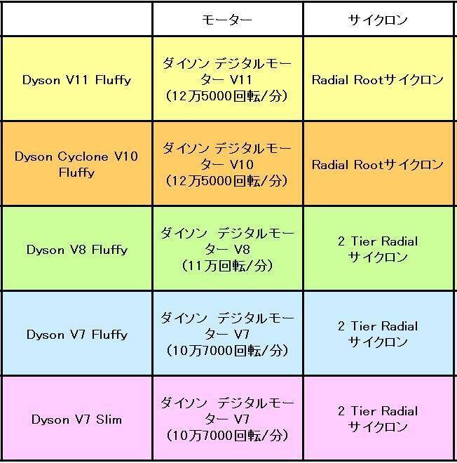 19年版 ダイソンのコードレス掃除機 値段が違うと何が違う 比べなきゃわからない主要5モデルの意外な 差 19年5月日 エキサイトニュース 4 32