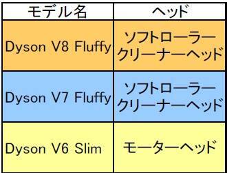 19年版 ダイソンのコードレス掃除機 値段が違うと何が違う 比べなきゃわからない主要5モデルの意外な 差 19年5月日 エキサイトニュース 23 32