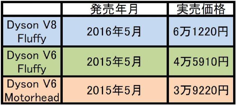 19年版 ダイソンのコードレス掃除機 値段が違うと何が違う 比べなきゃわからない主要5モデルの意外な 差 19年5月日 エキサイトニュース 29 32