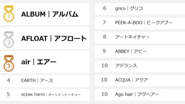 現役美容師が選ぶ働いてみたい美容室ランキング18 を発表 総合ランキング1位はalbum 18年12月15日 エキサイトニュース