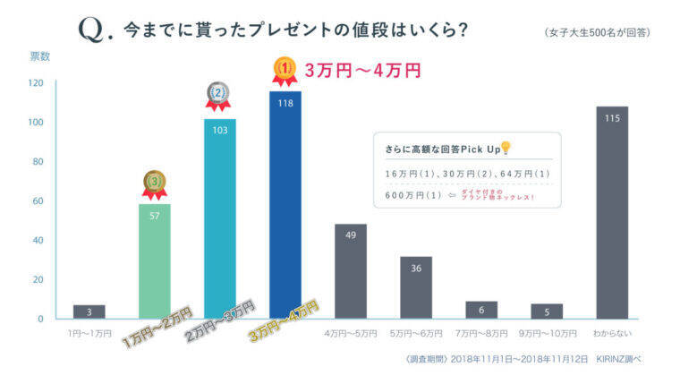 クリスマスプレゼントの最高額はなんと 600 万円 女子大生クリスマスアワード18 18年12月19日 エキサイトニュース