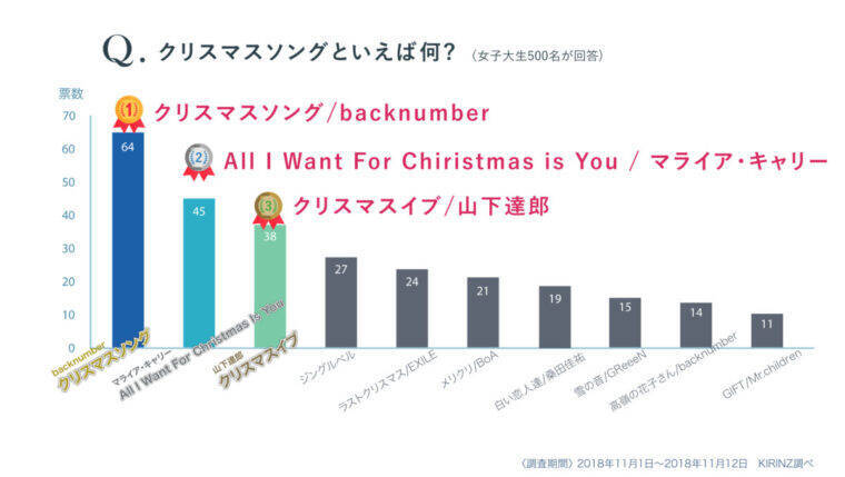 クリスマスプレゼントの最高額はなんと 600 万円 女子大生クリスマスアワード18 18年12月19日 エキサイトニュース