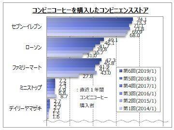 コンビニコーヒー セブン イレブン での購入者が７割強 コンビニコーヒーに関するアンケート調査 19年2月6日 エキサイトニュース