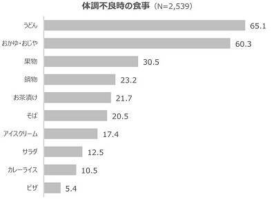 体調不良時の食事は うどん や おかゆ などの定番メニューが上位に 出前総研 体調不良時における食事の準備に関する調査 19年2月22日 エキサイトニュース 2 2