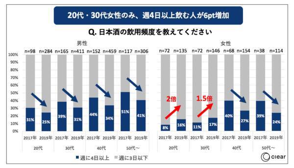 日本酒を週4日以上飲む20 30代の 日本酒女子 が急増 日本酒の飲用に関する消費者動向調査 2019年2月25日 エキサイトニュース