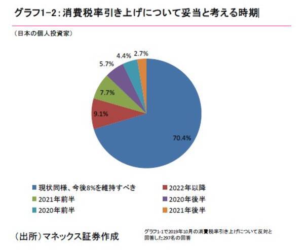 消費税率引き上げについて 反対が賛成を大きく上回る Monex個人投資家サーベイ 19年3月調査 19年3月19日 エキサイトニュース