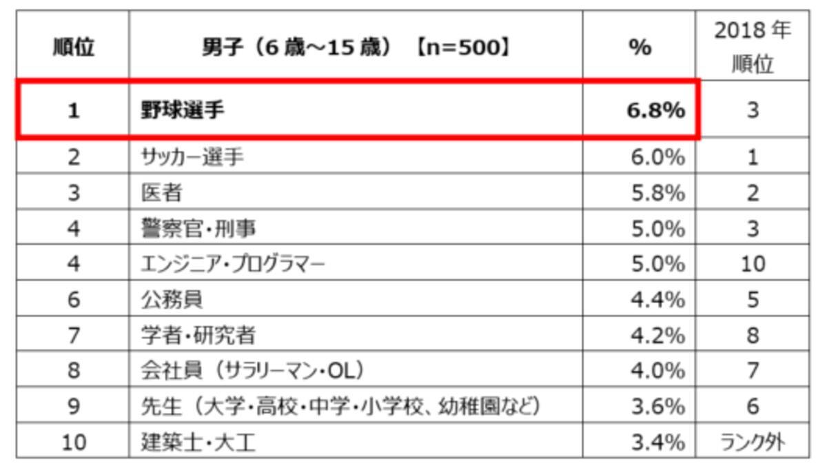 男子の1位は 野球選手 女子の1位は 先生 小中学生1000人を対象にした 将来就きたい仕事 に関する調査 19年4月4日 エキサイトニュース