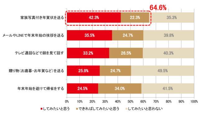 帰省の代わりにしたいこと 家族写真付き年賀状を送る 年賀状に関する意識調査 2020年11月19日 エキサイトニュース