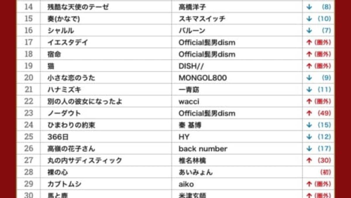 髭男 Pretender が年間総合1位に Dam年間カラオケランキング 年11月24日 エキサイトニュース