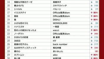 ボカロ曲 マトリョシカ Joysoundカラオケ総合ランキングで1位 11年12月11日 エキサイトニュース