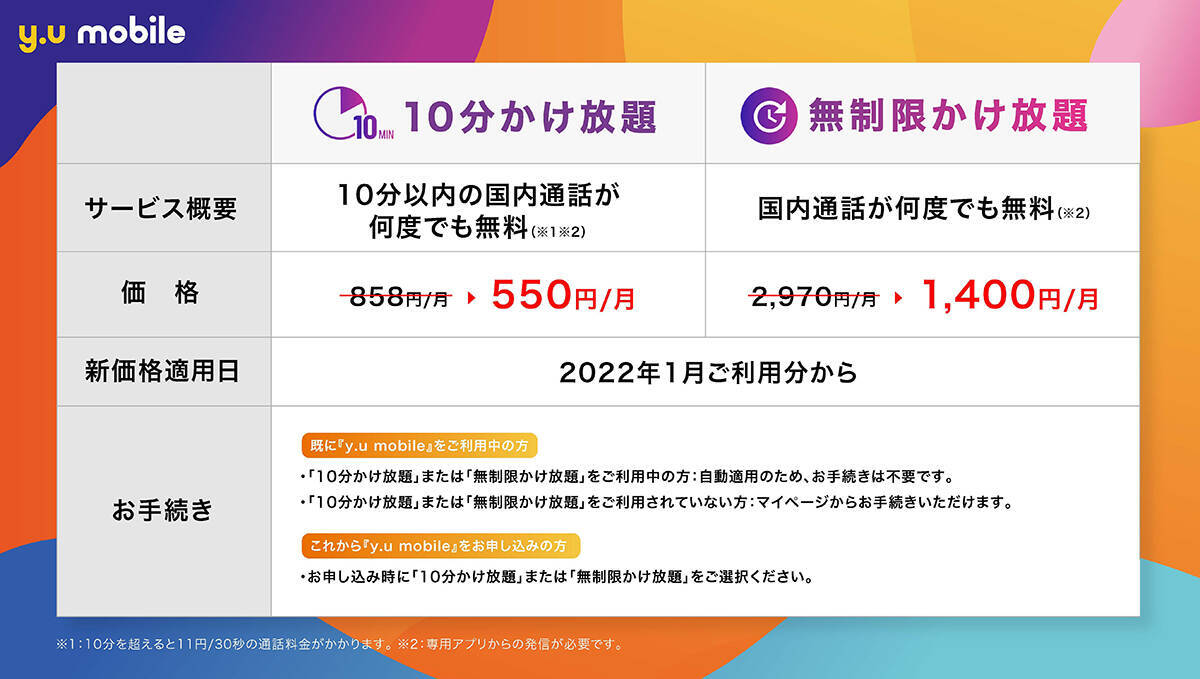 y.u mobileが通話料を大幅値下げ、10分かけ放題が月550円で利用可能に