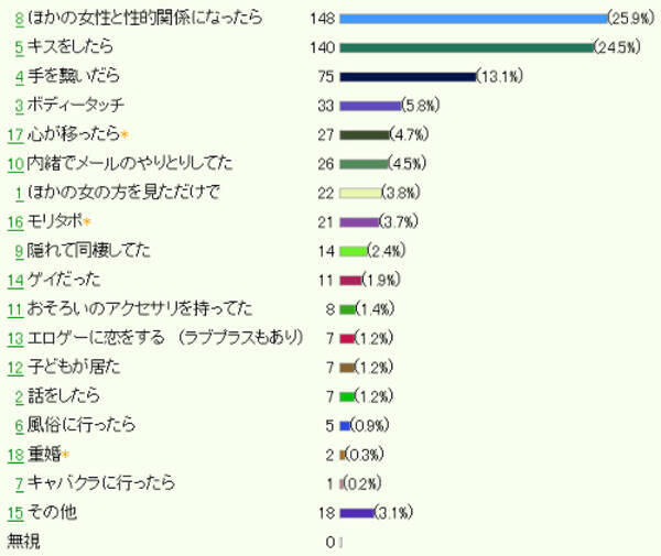 どこからが浮気 性欲処理は浮気じゃない 奥さんに対して本気なのか 11年6月3日 エキサイトニュース