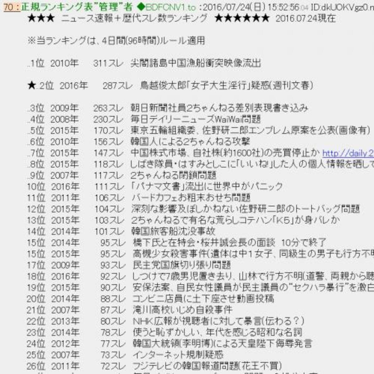 鳥越俊太郎候補の週刊文春記事が 2ちゃんねる ニュース速報板で歴代2位を記録 16年7月24日 エキサイトニュース